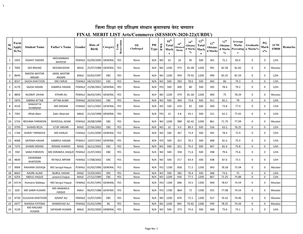 Final Merit List Arts Urdu