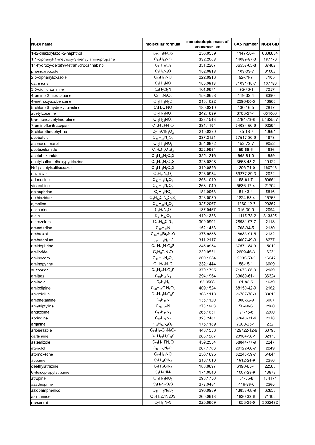 NCBI Name Molecular Formula Monoisotopic Mass Of