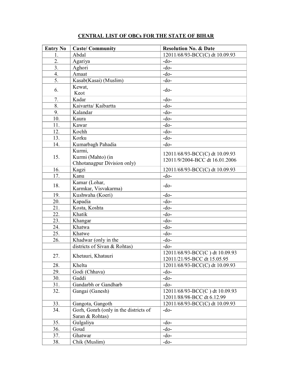 CENTRAL LIST of Obcs for the STATE of BIHAR Entry No Caste/ Community Resolution No. & Date 1. Abdal 12011/68/93-BCC(C) Dt 1