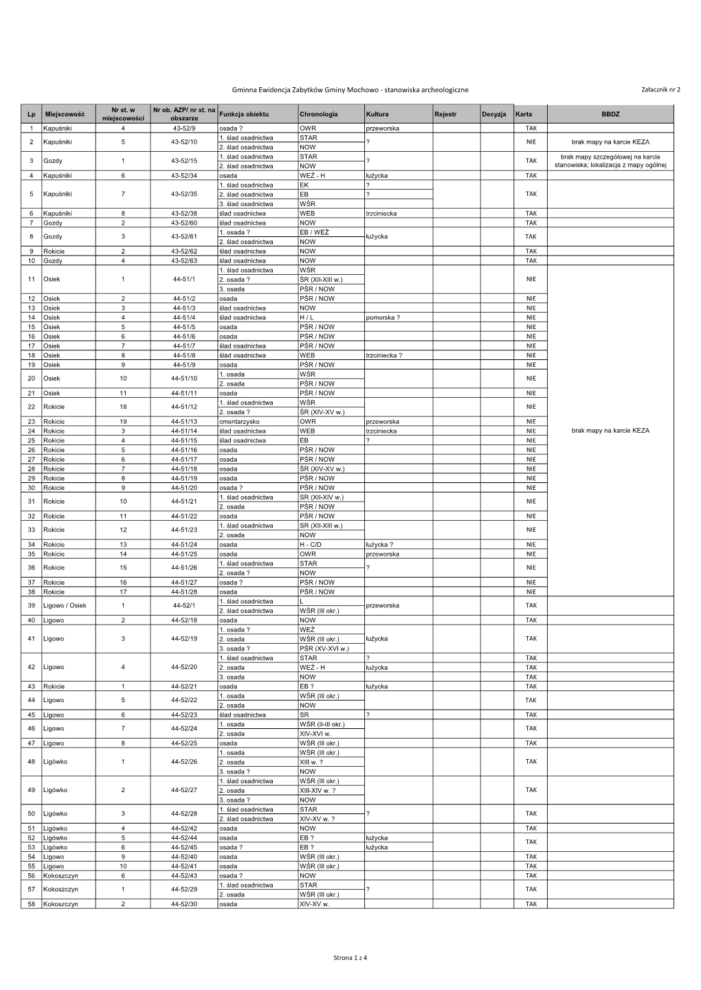 Gminna Ewidencja Zabytków Gminy Mochowo - Stanowiska Archeologiczne Załacznik Nr 2