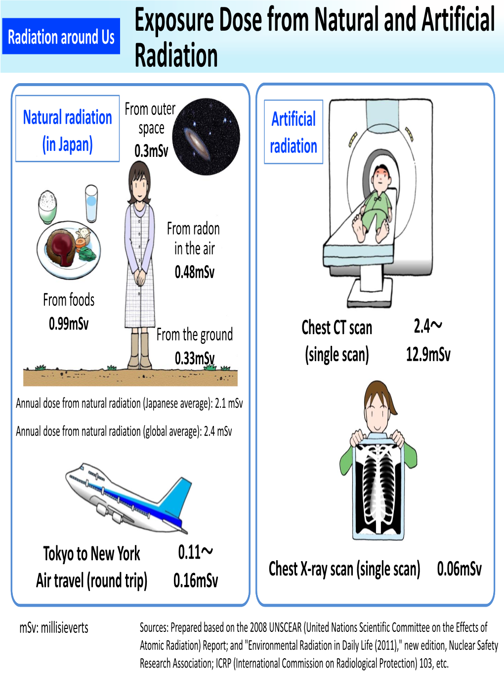 Exposure Dose from Natural and Artificial Radiation