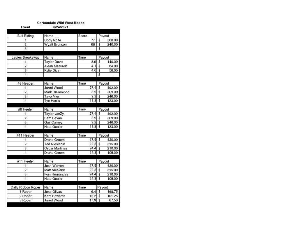 Carbondale Wild West Rodeo Event 6/24/2021 Bull Riding Name Score