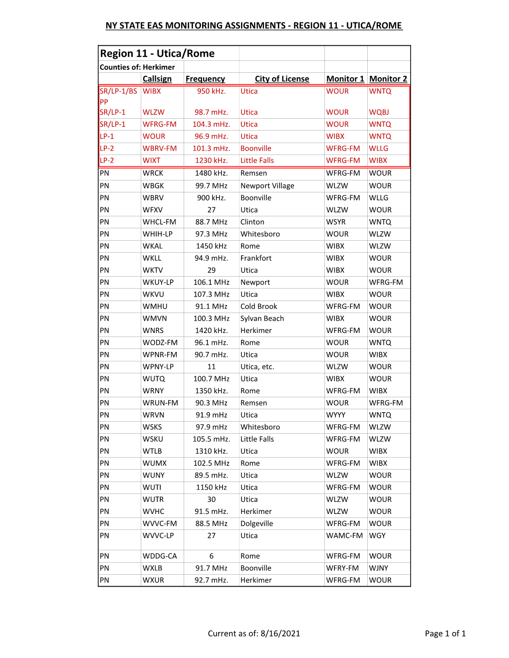 Ny State Eas Monitoring Assignments - Region 11 - Utica/Rome