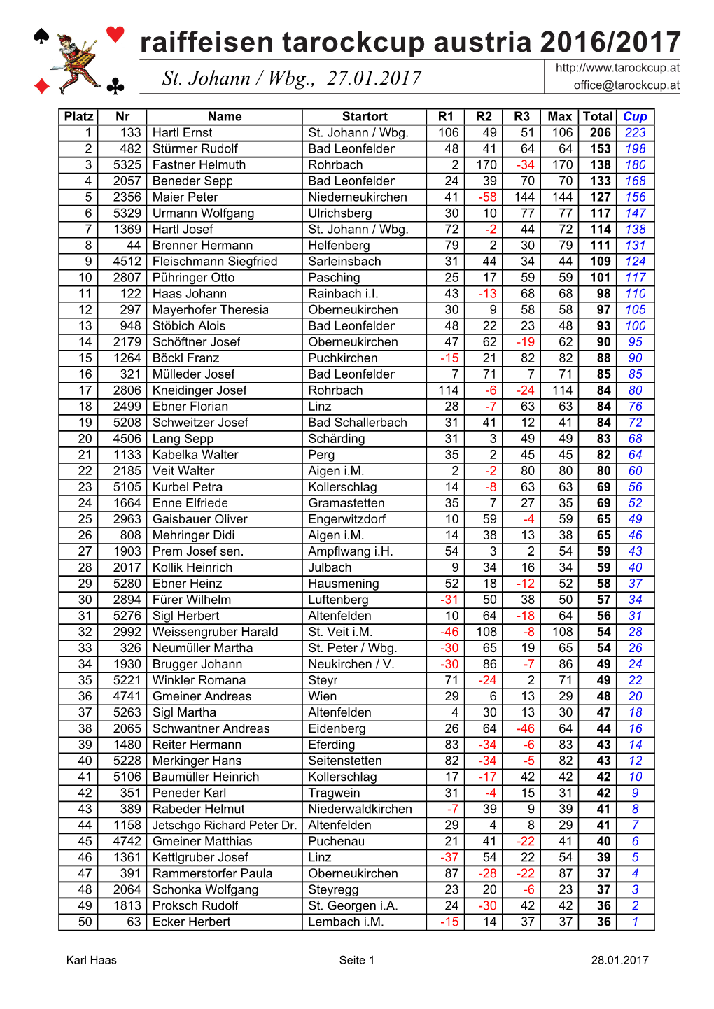 Raiffeisen Tarockcup Austria 2016/2017 St