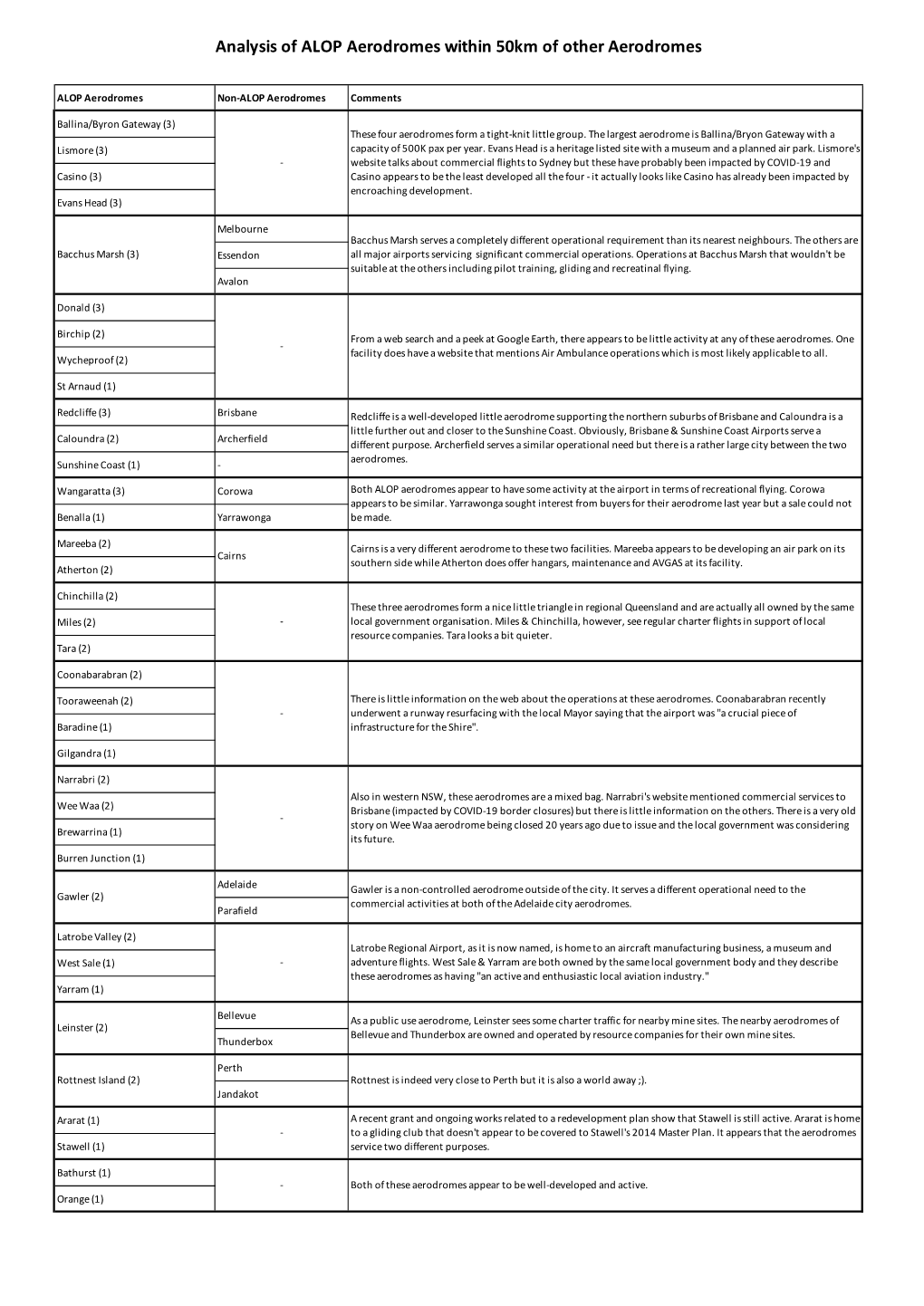 Analysis of ALOP Aerodromes Within 50Km of Other Aerodromes