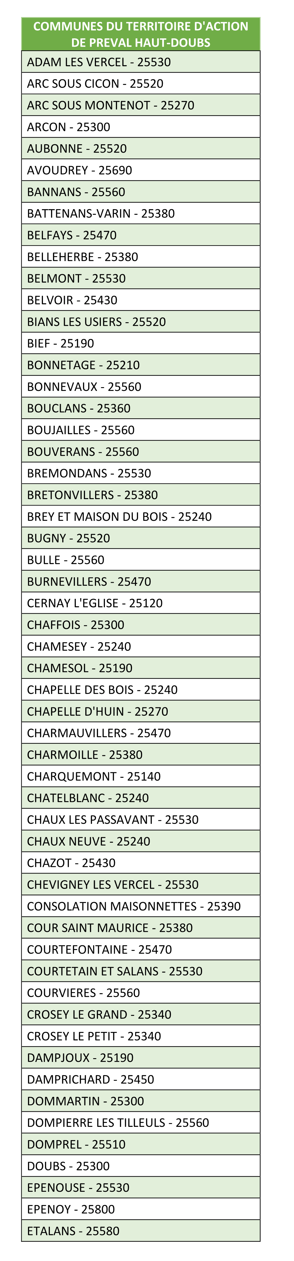 Communes Du Territoire D'action De