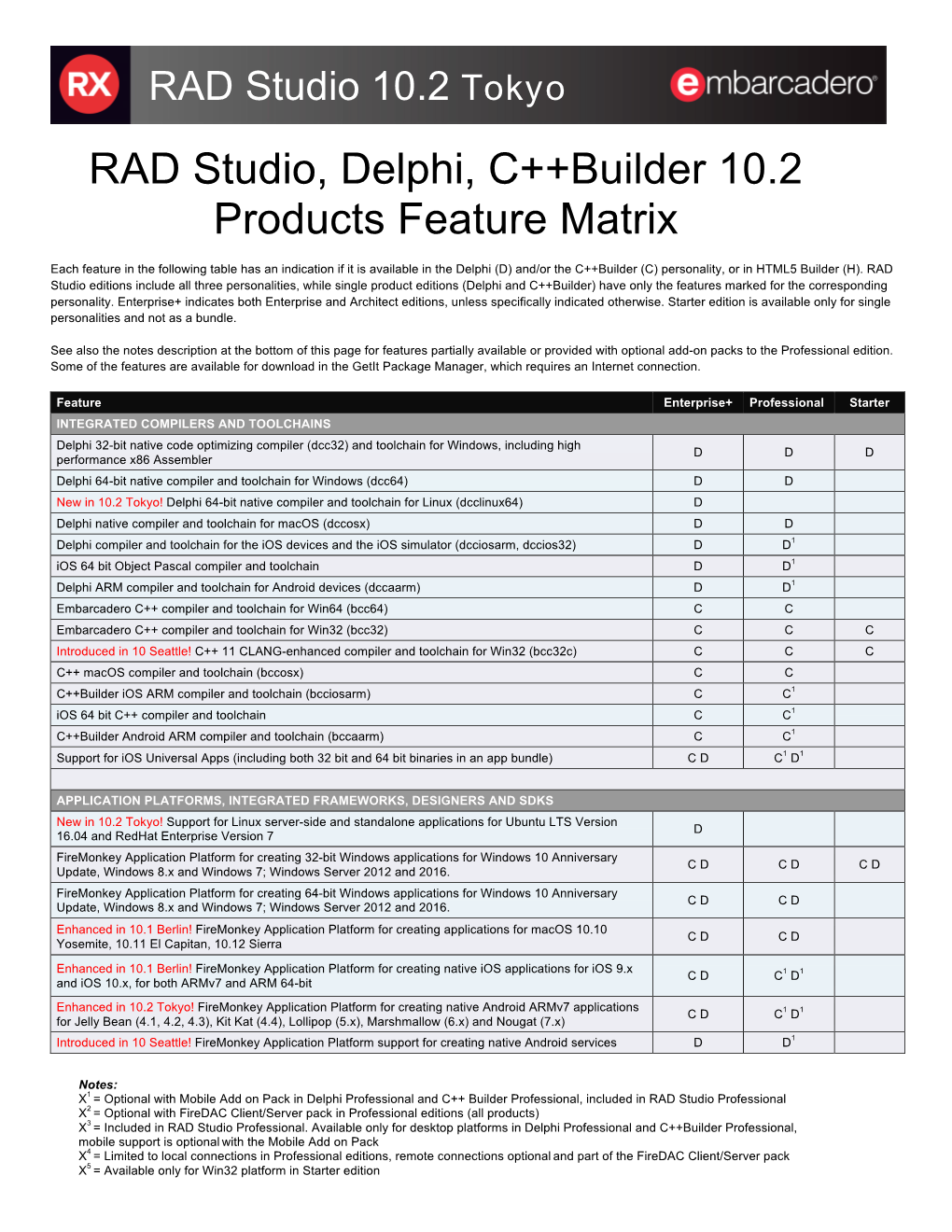 RAD Studio, Delphi, C++Builder 10.2 Products Feature Matrix