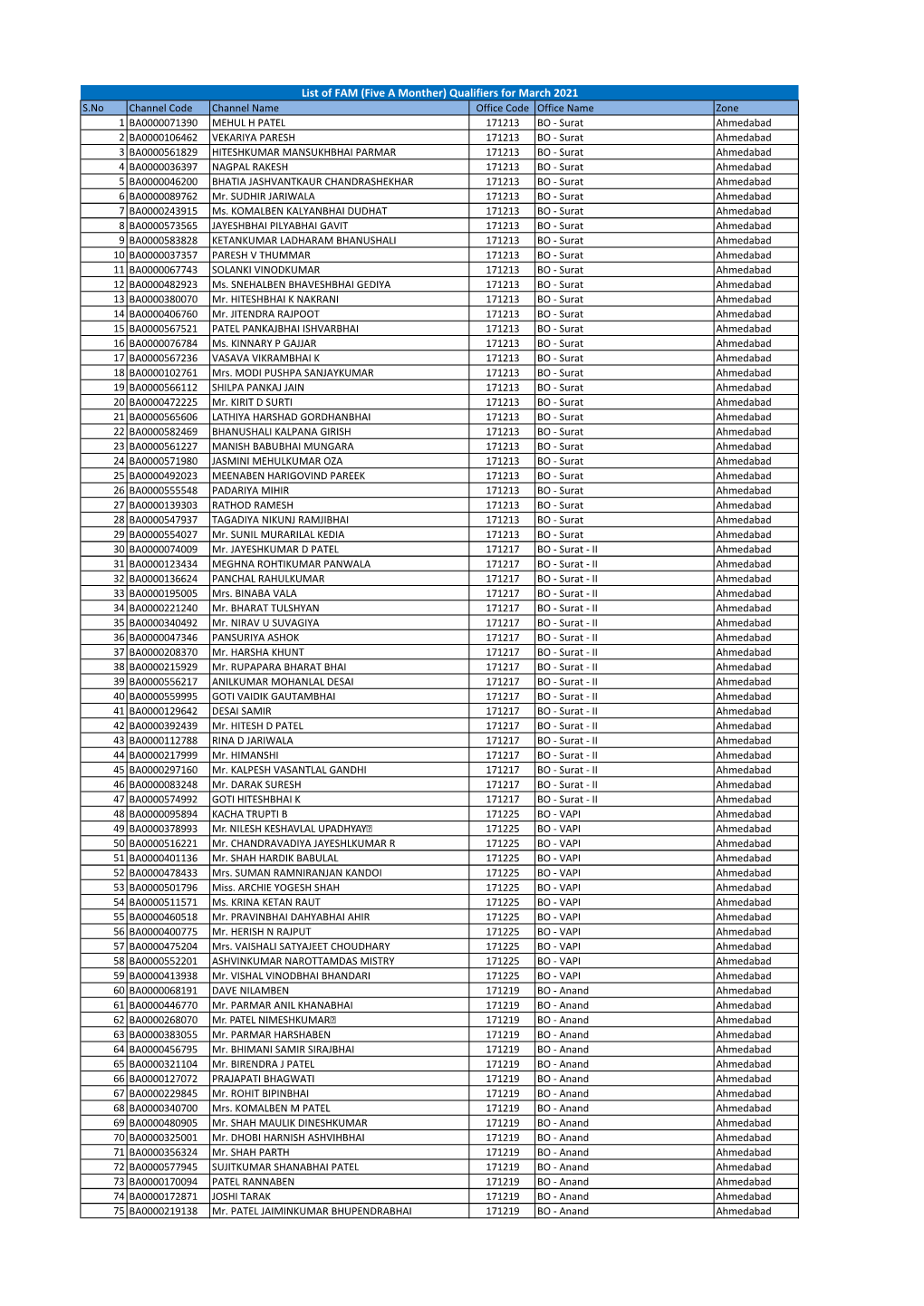 List of FAM (Five a Monther) Qualifiers for March 2021