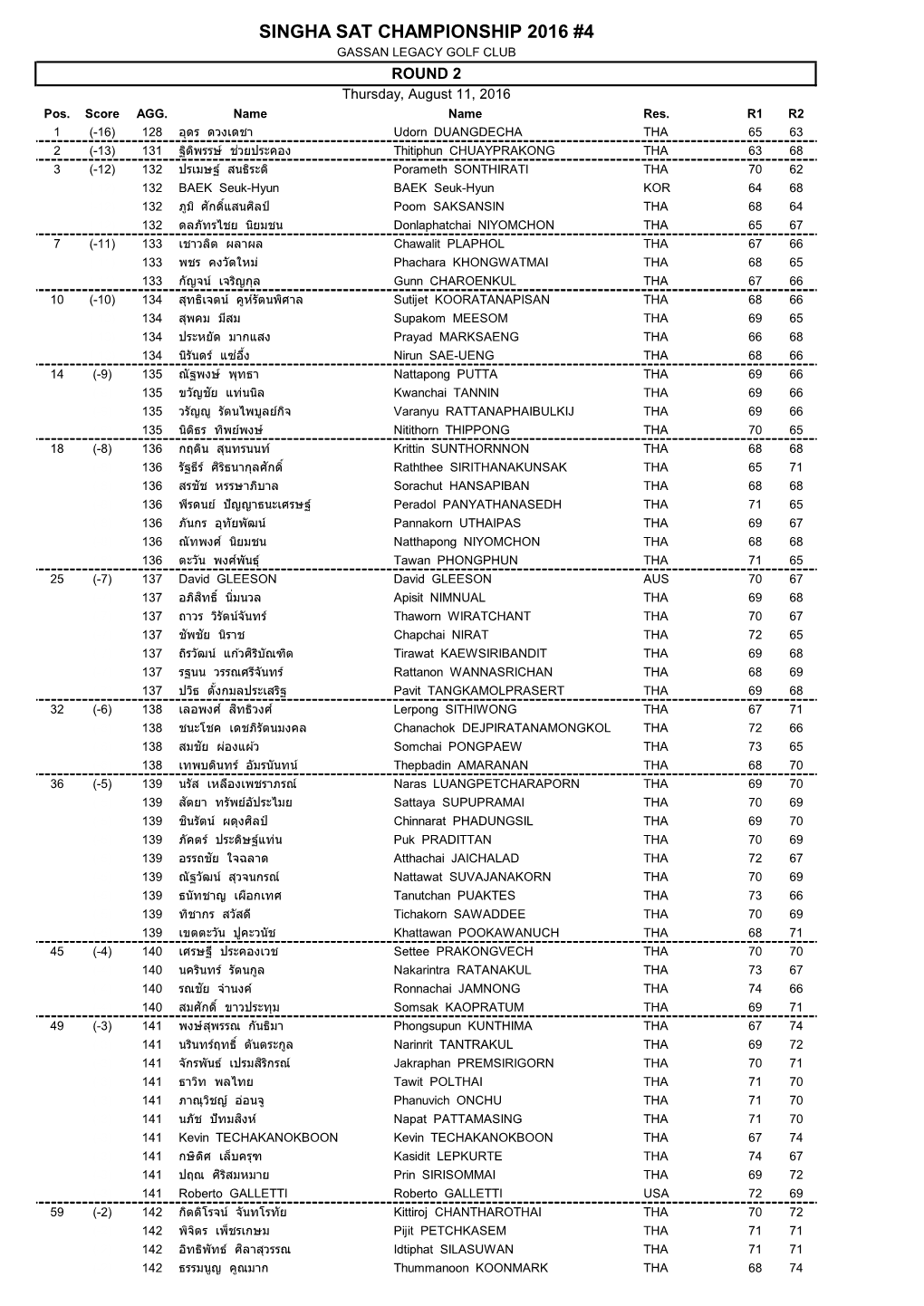 SINGHA SAT CHAMPIONSHIP 2016 #4 GASSAN LEGACY GOLF CLUB ROUND 2 Thursday, August 11, 2016 Pos