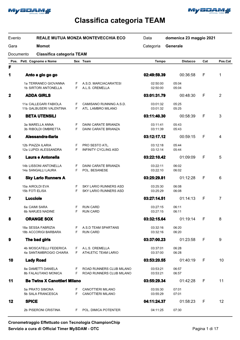 Classifica Categoria TEAM