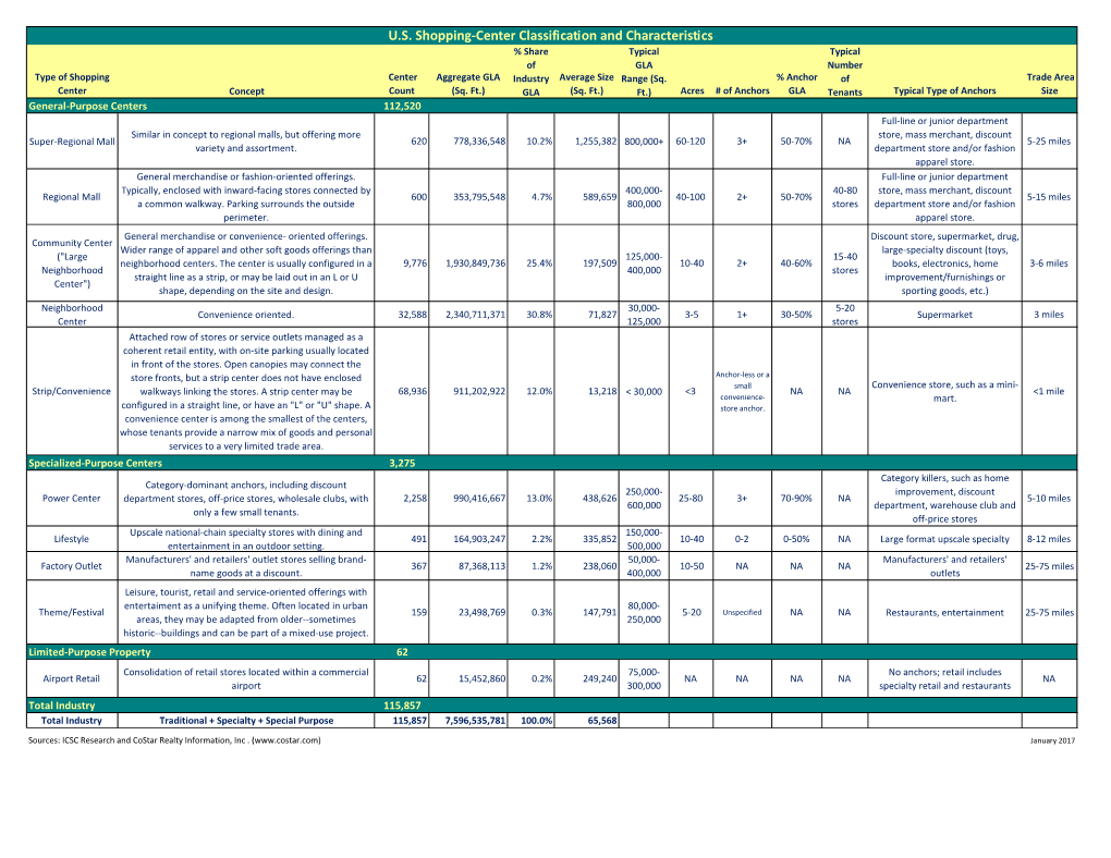 ﻿U.S. Shopping-Center Classification and Characteristics