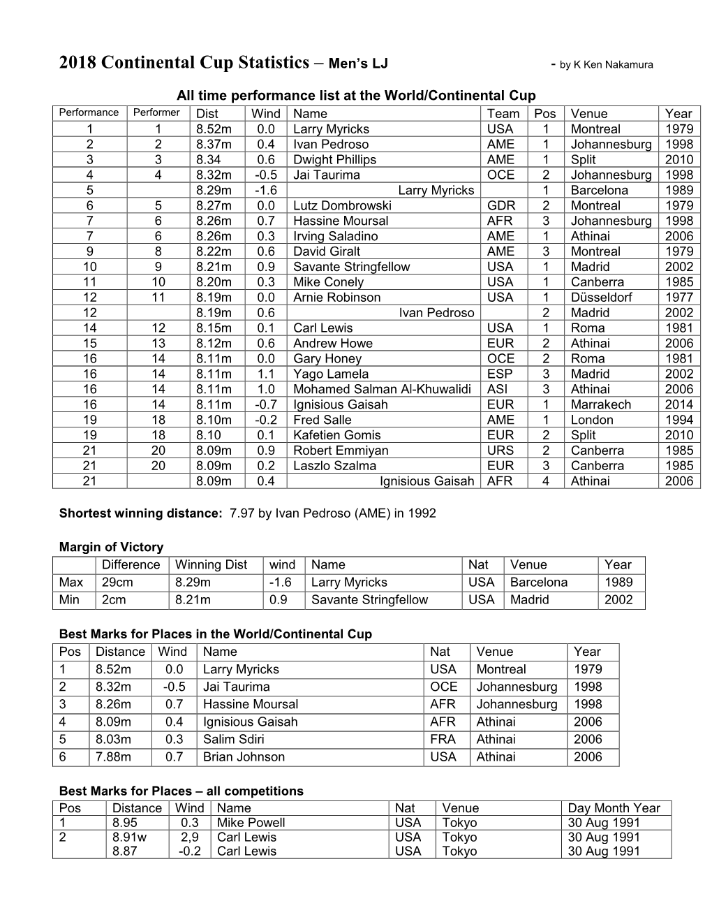 2018 Continental Cup Statistics – Men’S LJ � by K Ken Nakamura