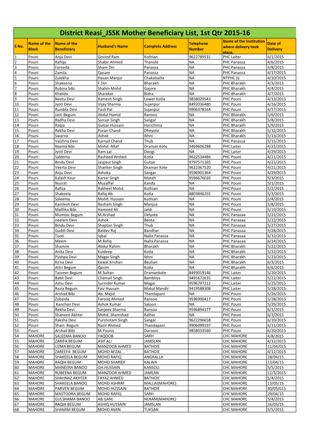 District Reasi JSSK Mother Beneficiary List, 1St Qtr 2015-16 Name of the Institution Name of the Name of the Telephone Date of S No