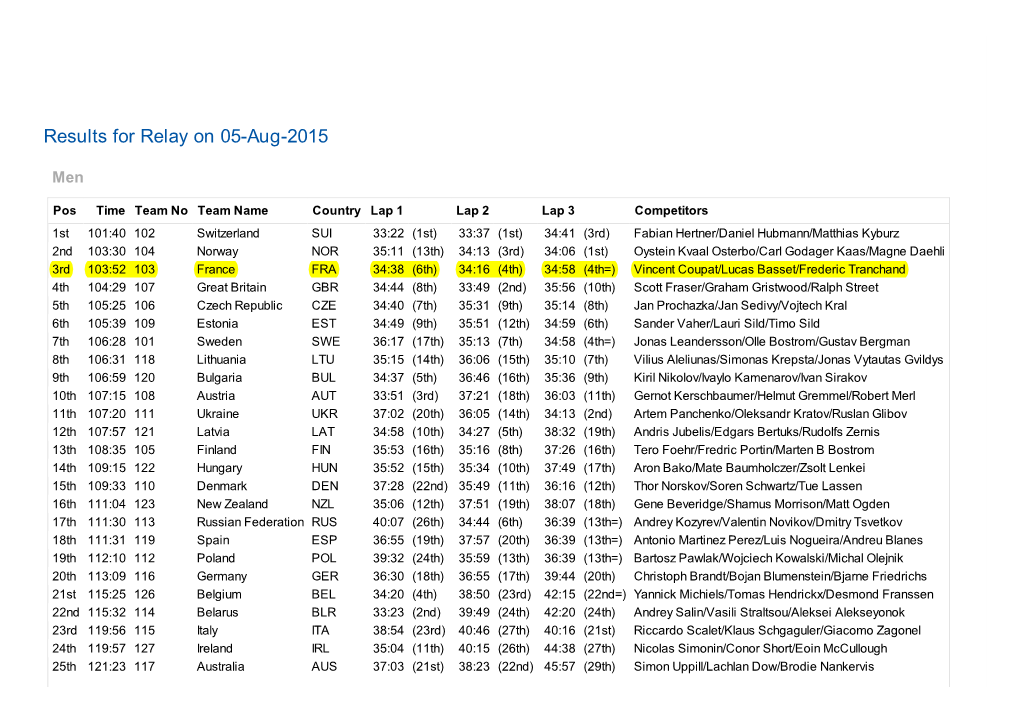 Results for Relay on 05-Aug-2015