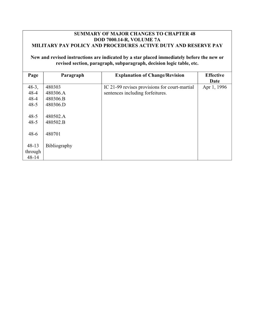 Courts-Martial Sentences