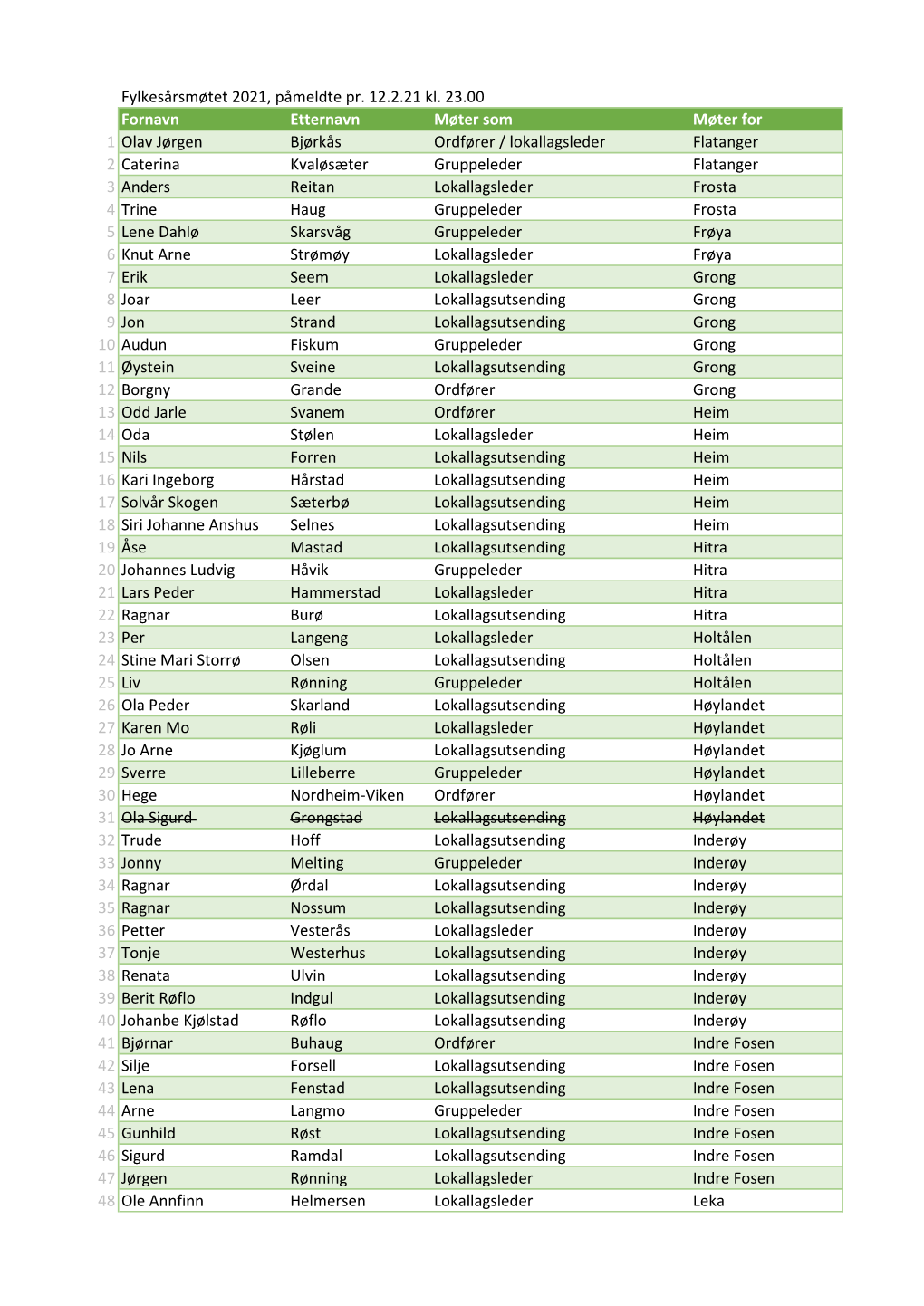 Deltakerliste (Sist Oppdatert 12.2.21 Kl.23.00)