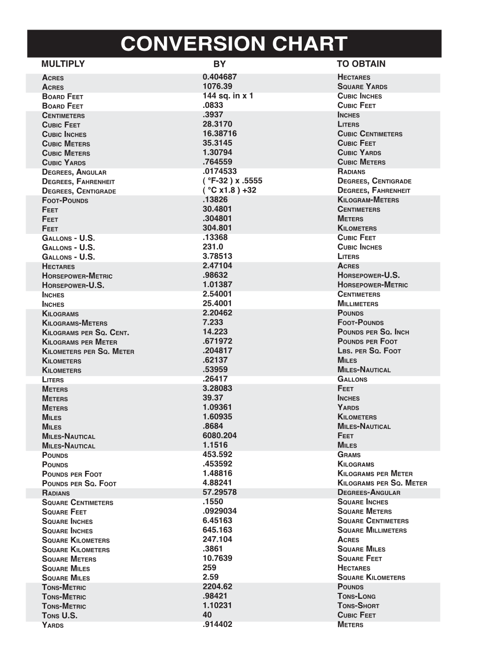 CONVERSION CHART MULTIPLY by to OBTAIN Acres 0.404687 Hectares Acres 1076.39 Square Yards Board Feet 144 Sq