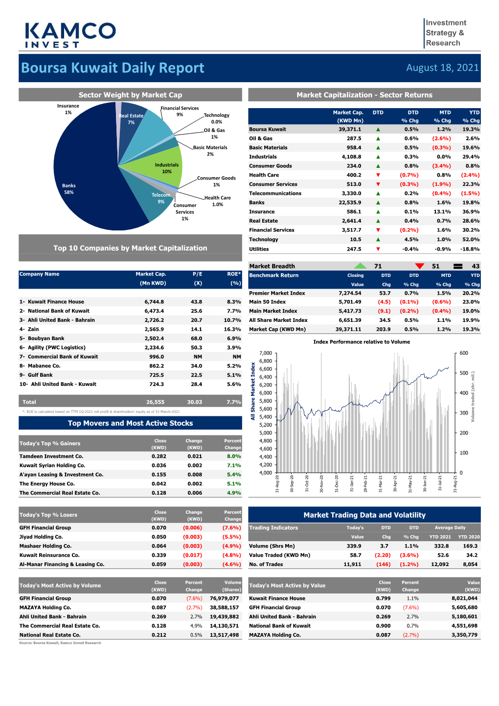 Boursa Kuwait Daily Report August 18, 2021