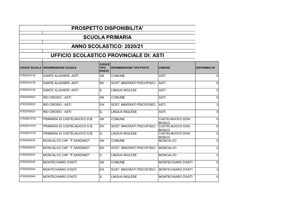 Prospetto Disponibilita' Scuola Primaria Anno Scolastico: 2020/21 Ufficio Scolastico Provinciale Di: Asti