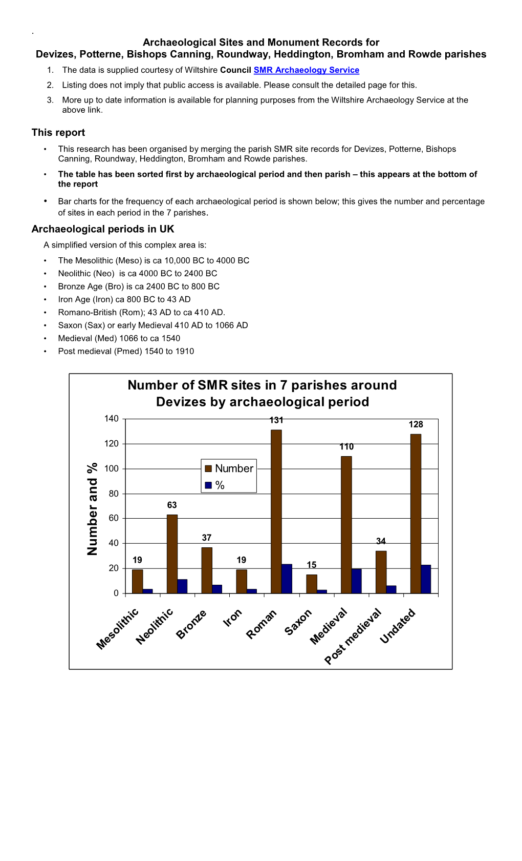 Number of SMR Sites in 7 Parishes Around Devizes by Archaeological Period 140 131 128