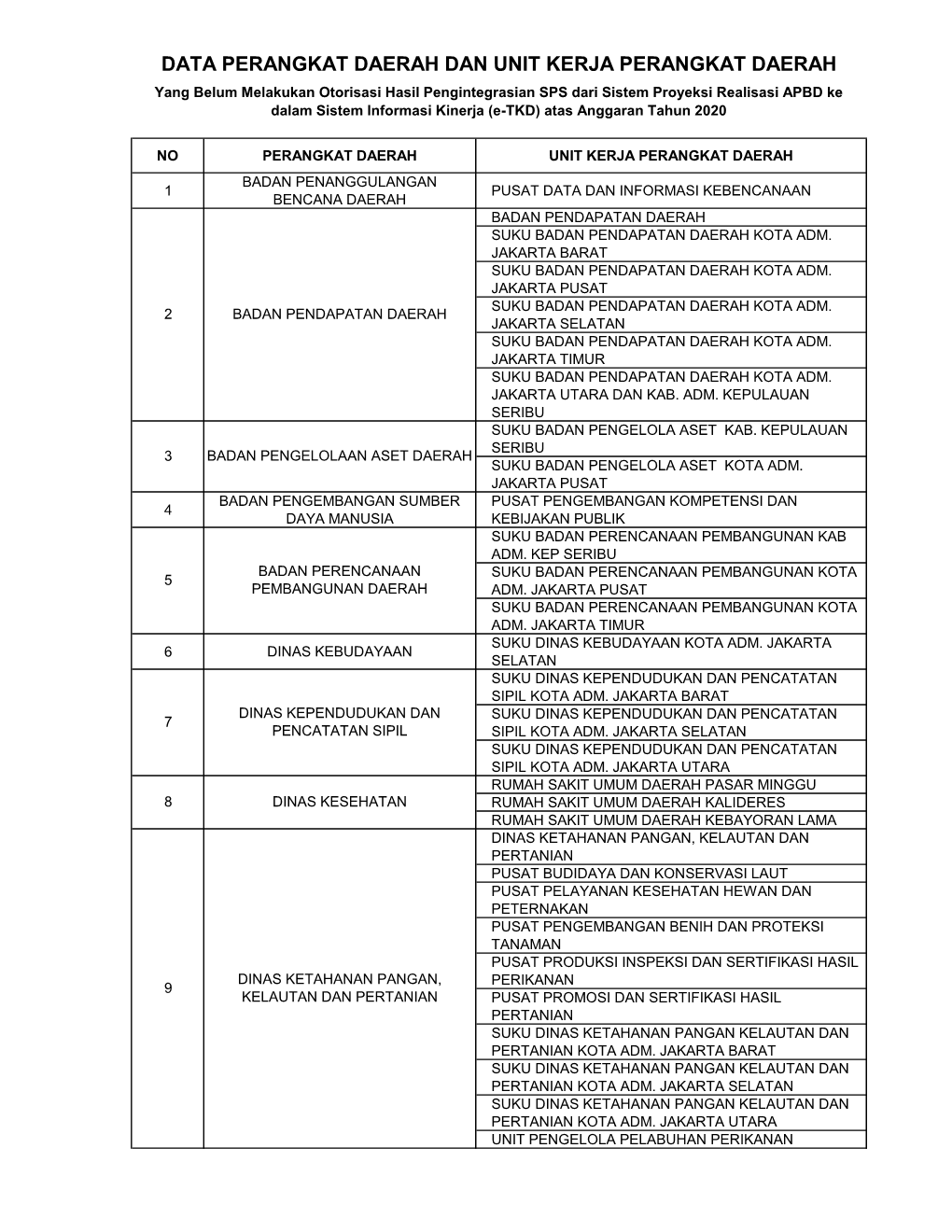 Data Perangkat Daerah Dan Unit Kerja Perangkat Daerah