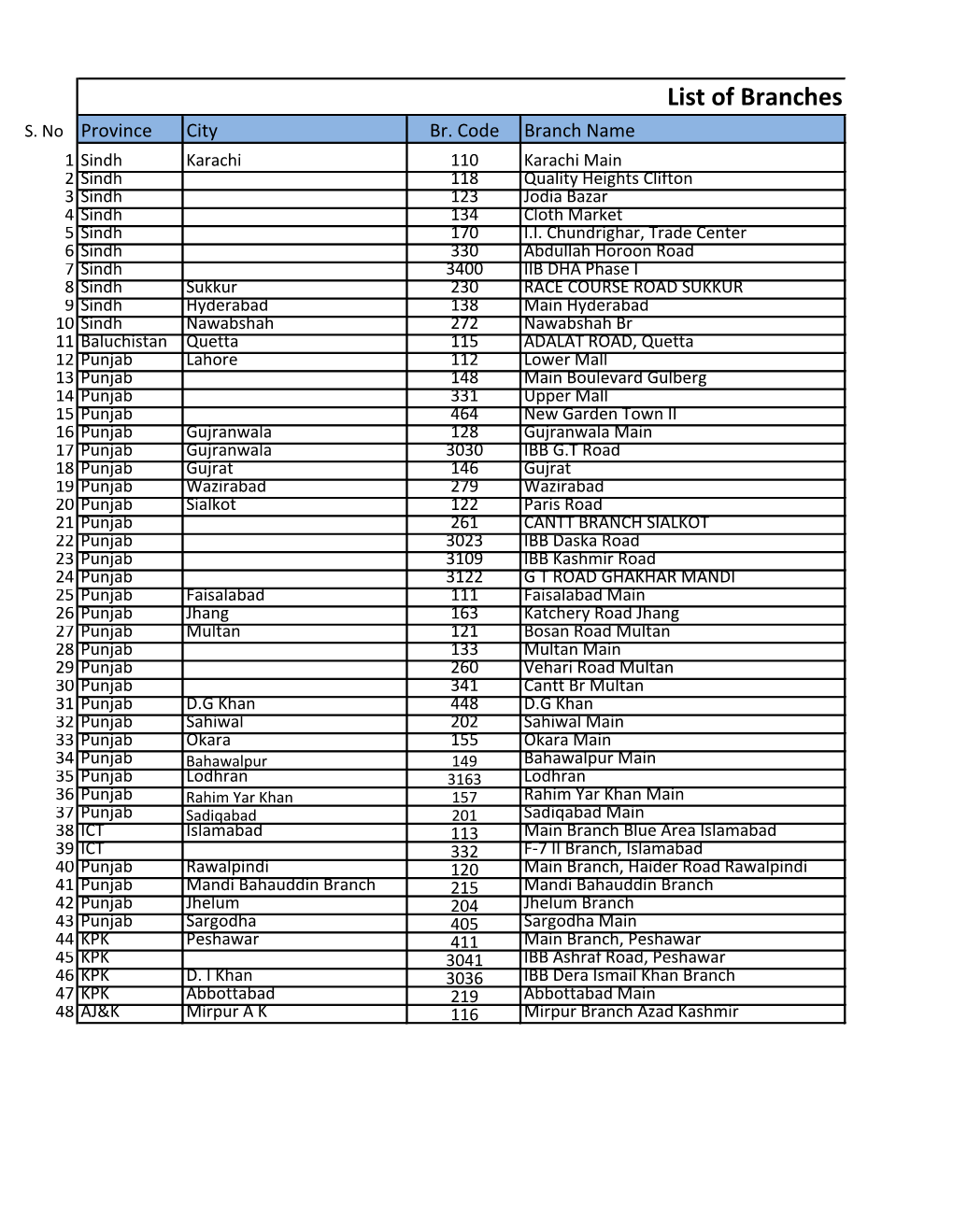 List of Branches Dealing in Same Day Clearing S