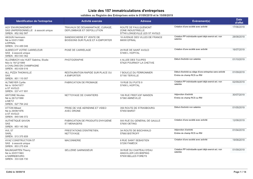 Liste Des 157 Immatriculations D'entreprises