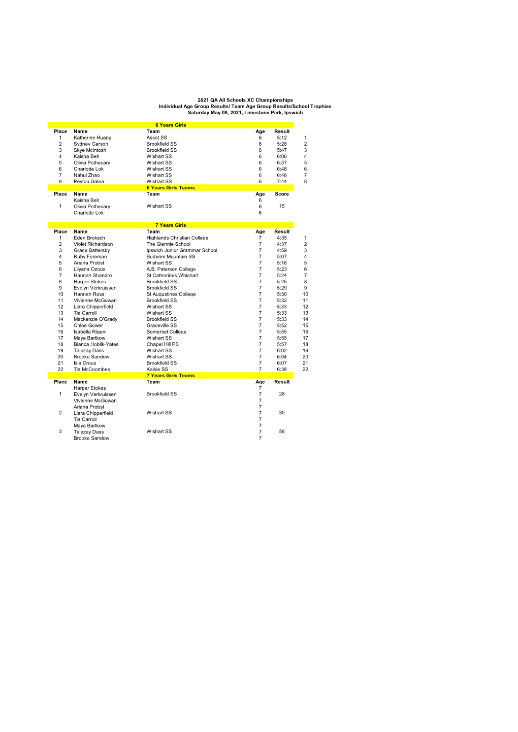 Place Name Team Age Result 1 Katherine Huang Ascot SS 6 5:12 1