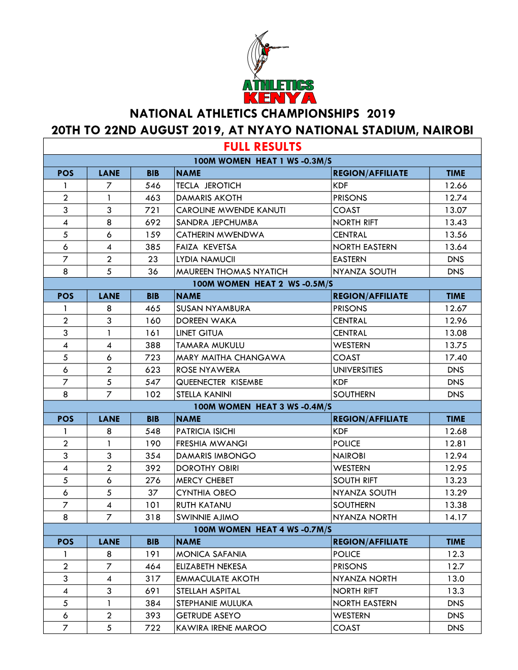 National Championships Results 2019