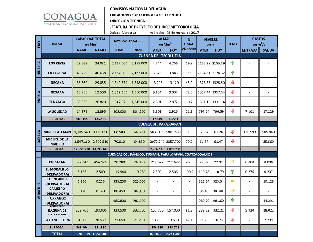 DIRECCIÓN TÉCNICA JEFATURA DE PROYECTO DE HIDROMETEOROLOGÍA Xalapa, Veracruz Miércoles, 08 De Marzo De 2017 CAPACIDAD TOTAL, ALMAC