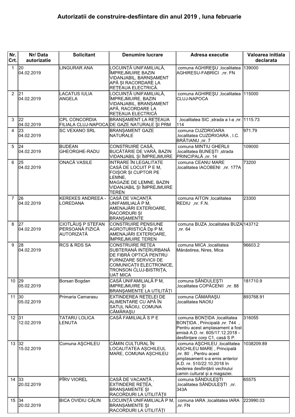 Autorizatii De Construire-Desfiintare Din Anul 2019 , Luna Februarie