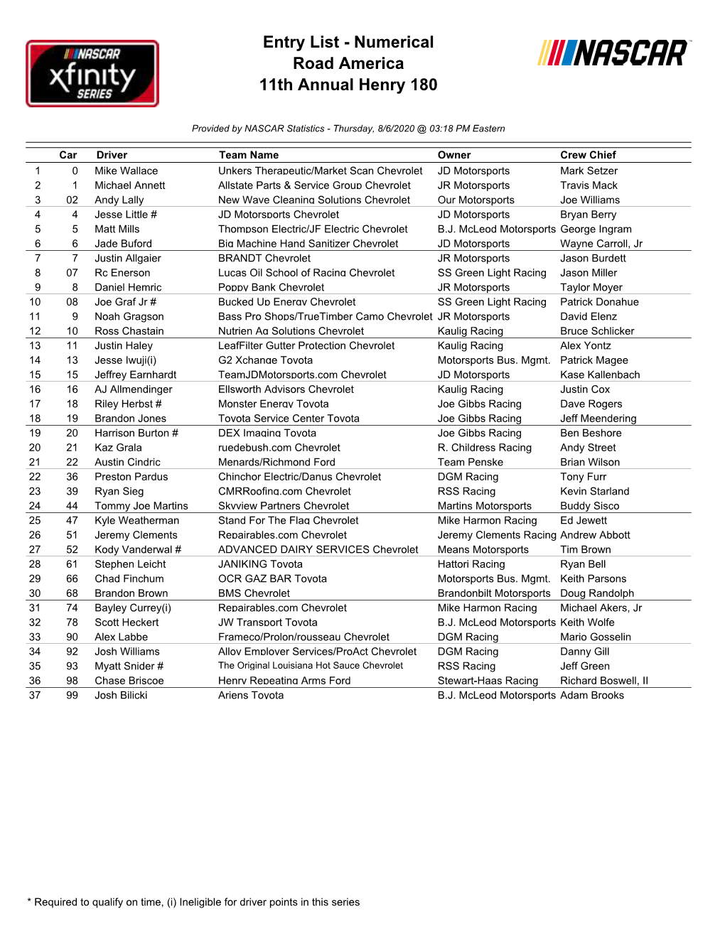 Entry List - Numerical Road America 11Th Annual Henry 180