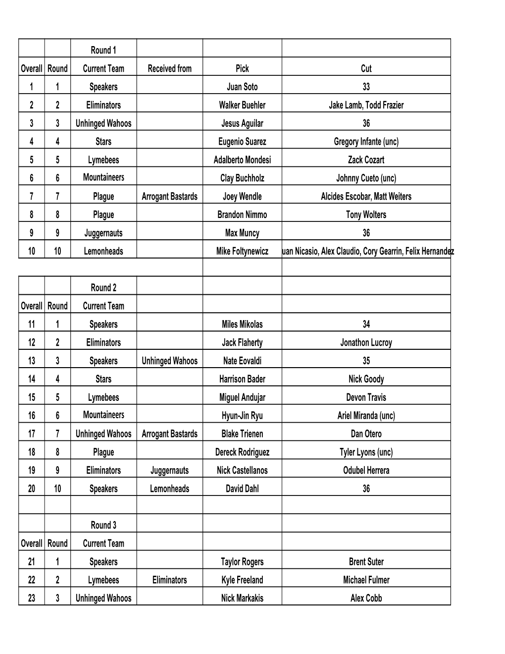 2019 Rookie Draft Results