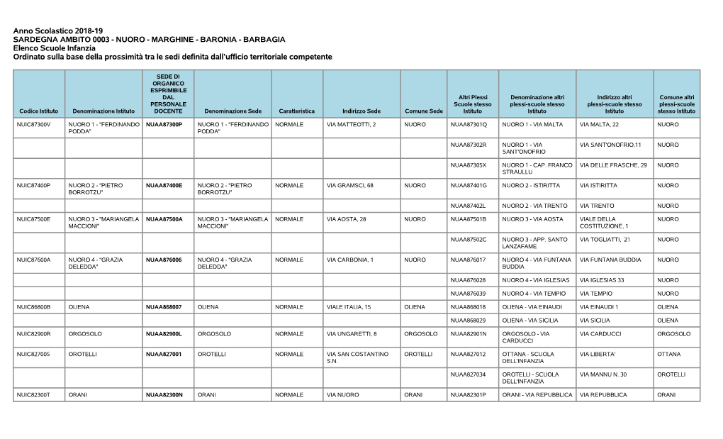 Anno Scolastico 2018-19 SARDEGNA AMBITO 0003