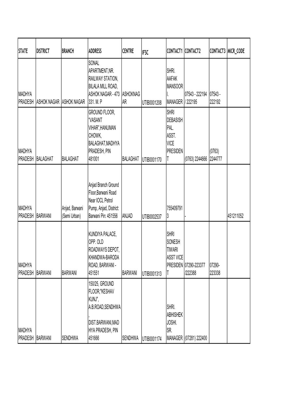 State District Branch Address Centre Ifsc Contact1 Contact2 Contact3 Micr Code Sonal Apartment,Nr