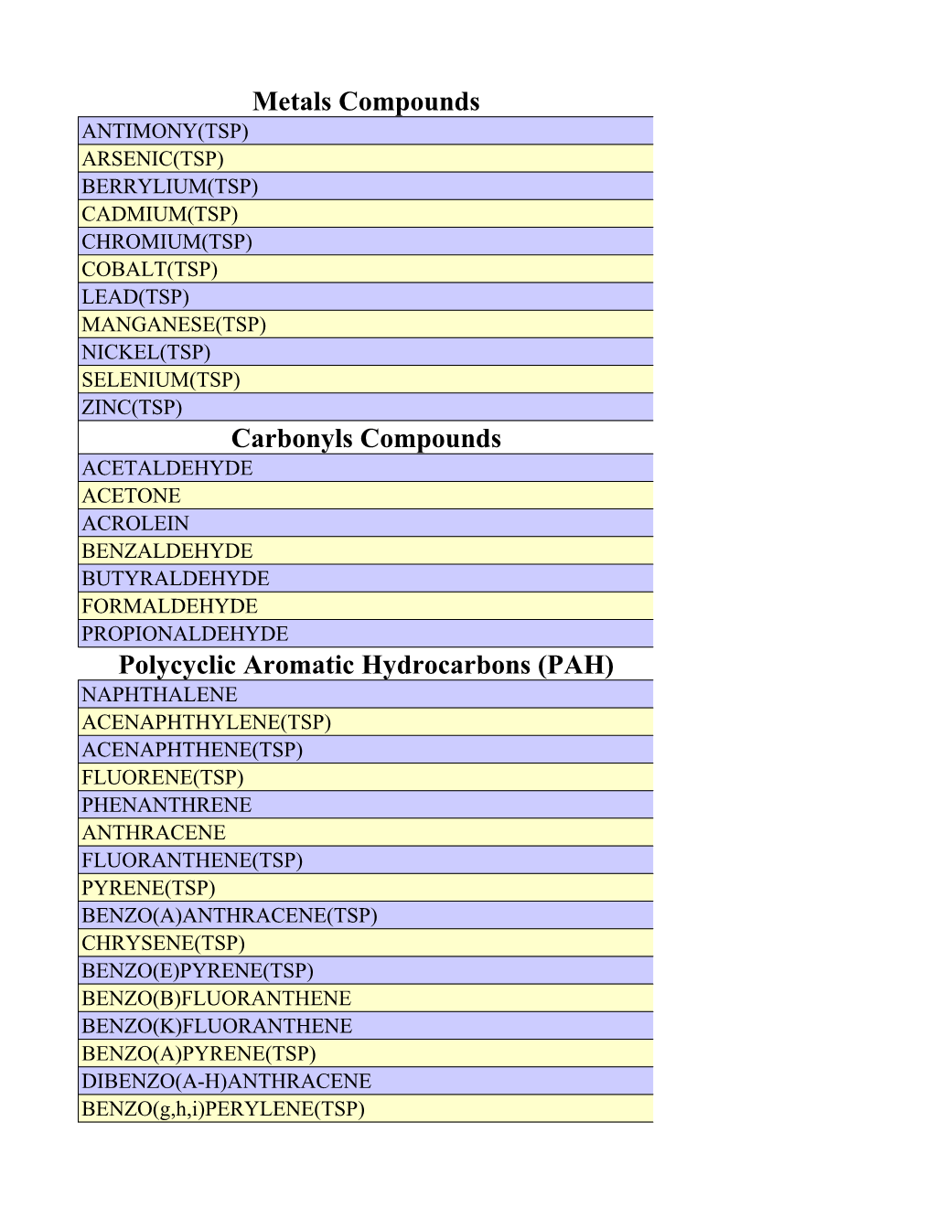 Metals Compounds Carbonyls Compounds Polycyclic Aromatic Hydrocarbons (PAH)