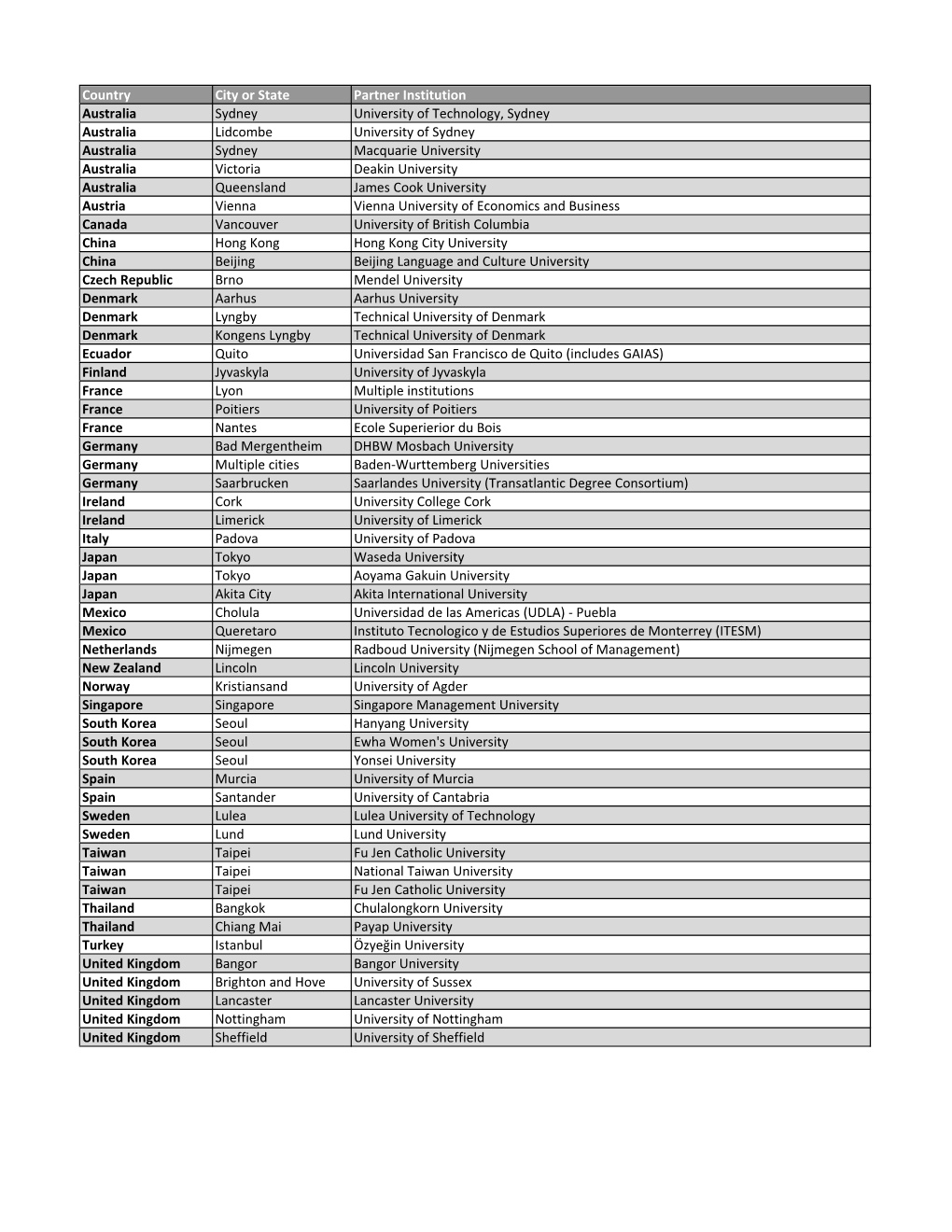 Country City Or State Partner Institution Australia Sydney University of Technology, Sydney Australia Lidcombe University Of