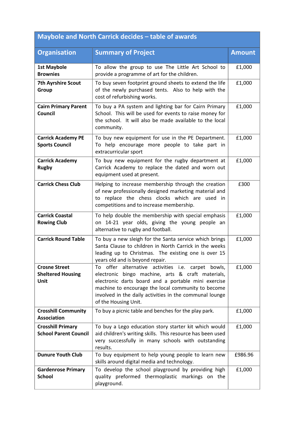 Maybole and North Carrick Decides – Table of Awards