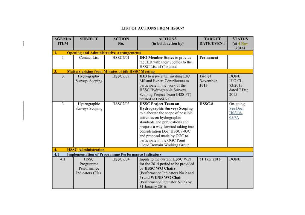 List of Actions from Hssc-7