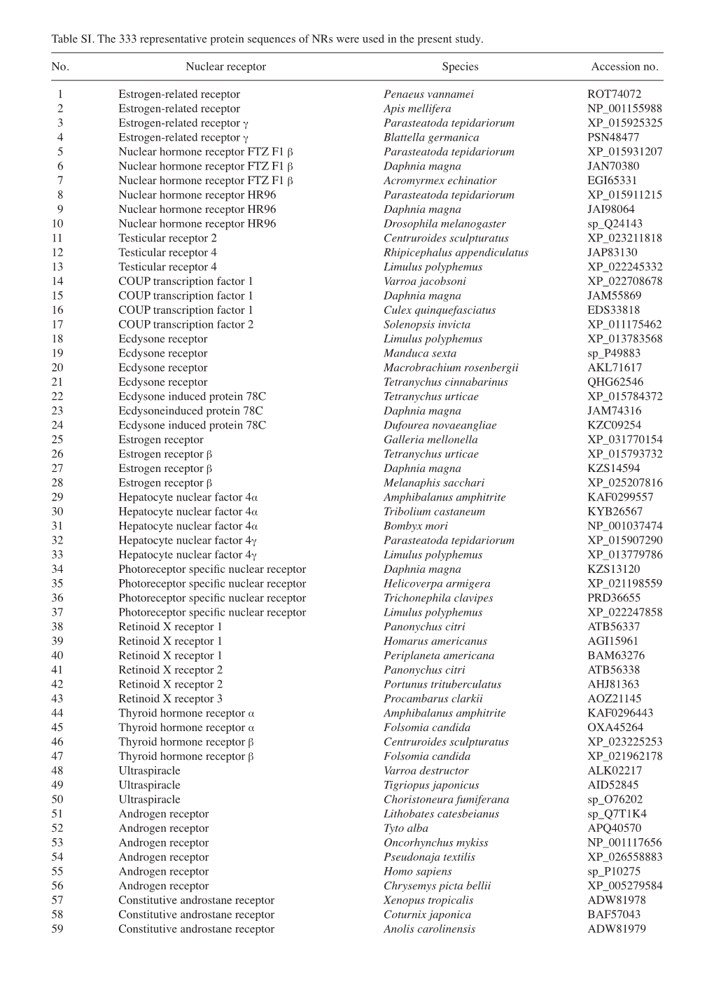 Table SI. the 333 Representative Protein Sequences of Nrs Were Used in the Present Study