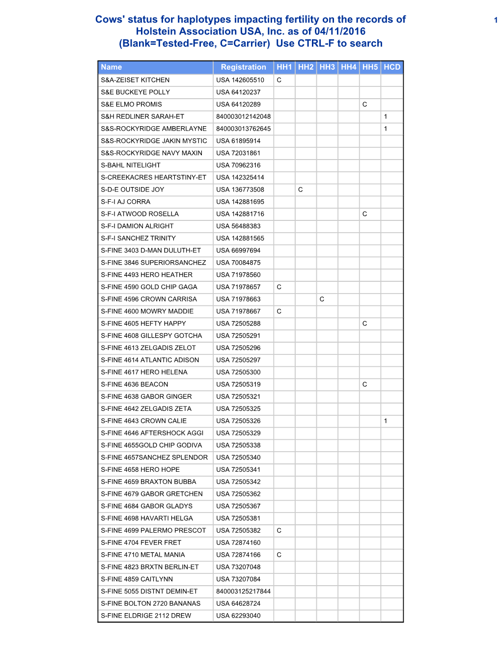 Cows' Status for Haplotypes Impacting Fertility on the Records of 1 Holstein Association USA, Inc