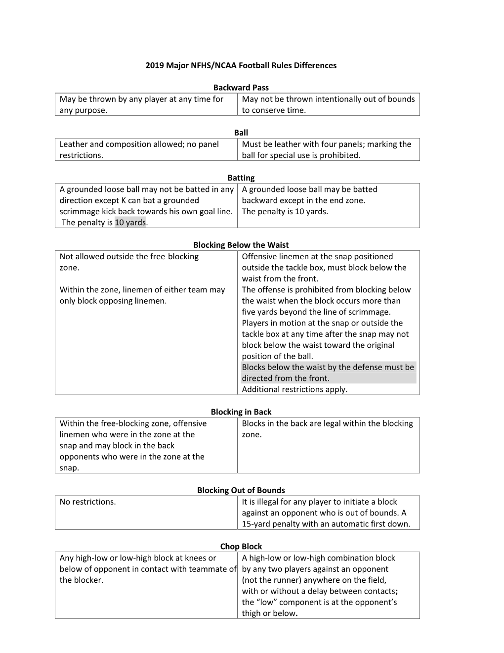 2019 Major NFHS/NCAA Football Rules Differences Backward Pass