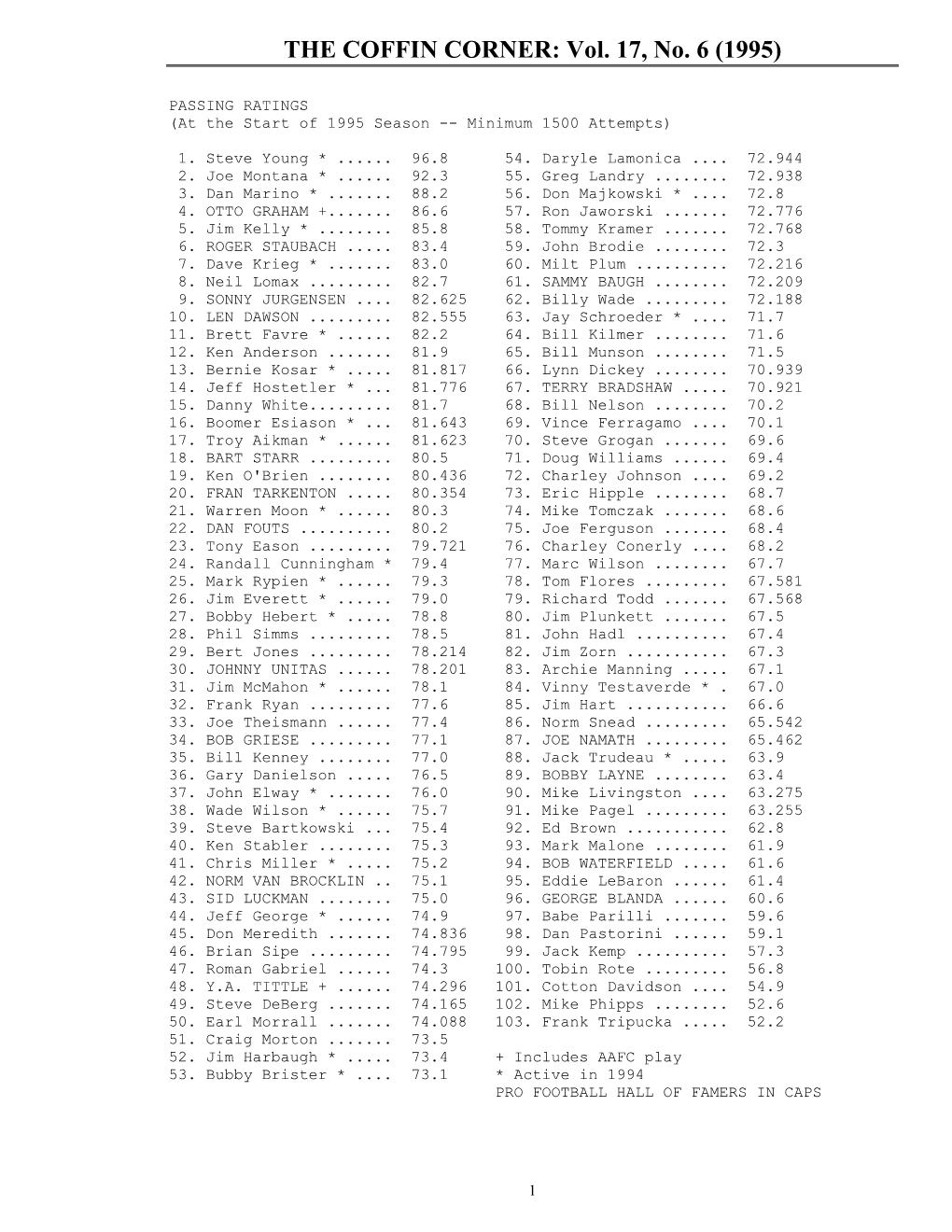 PASSING RATINGS (At the Start of 1995 Season -- Minimum 1500 Attempts)