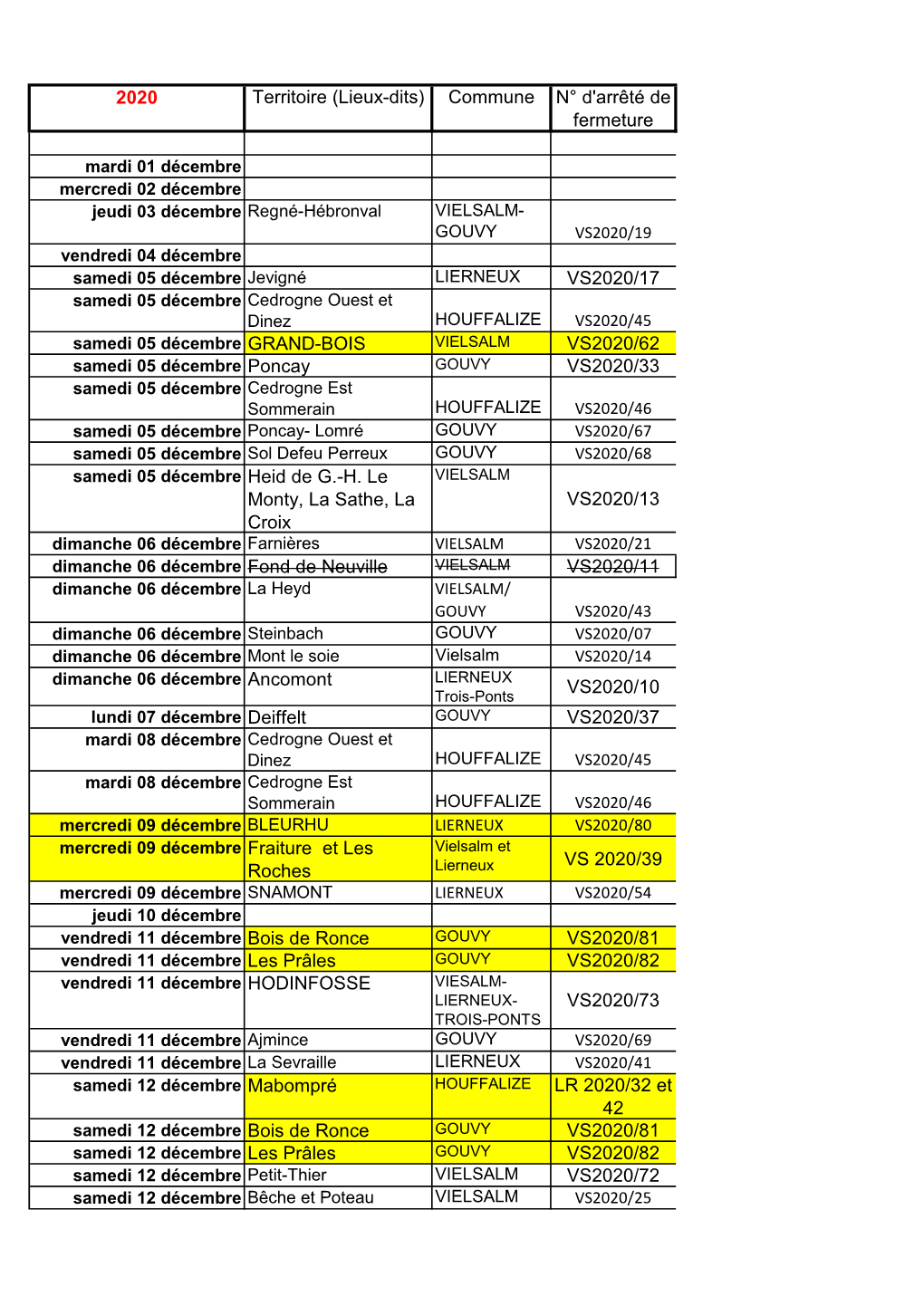 2020 Territoire (Lieux-Dits) Commune N° D'arrêté De Fermeture