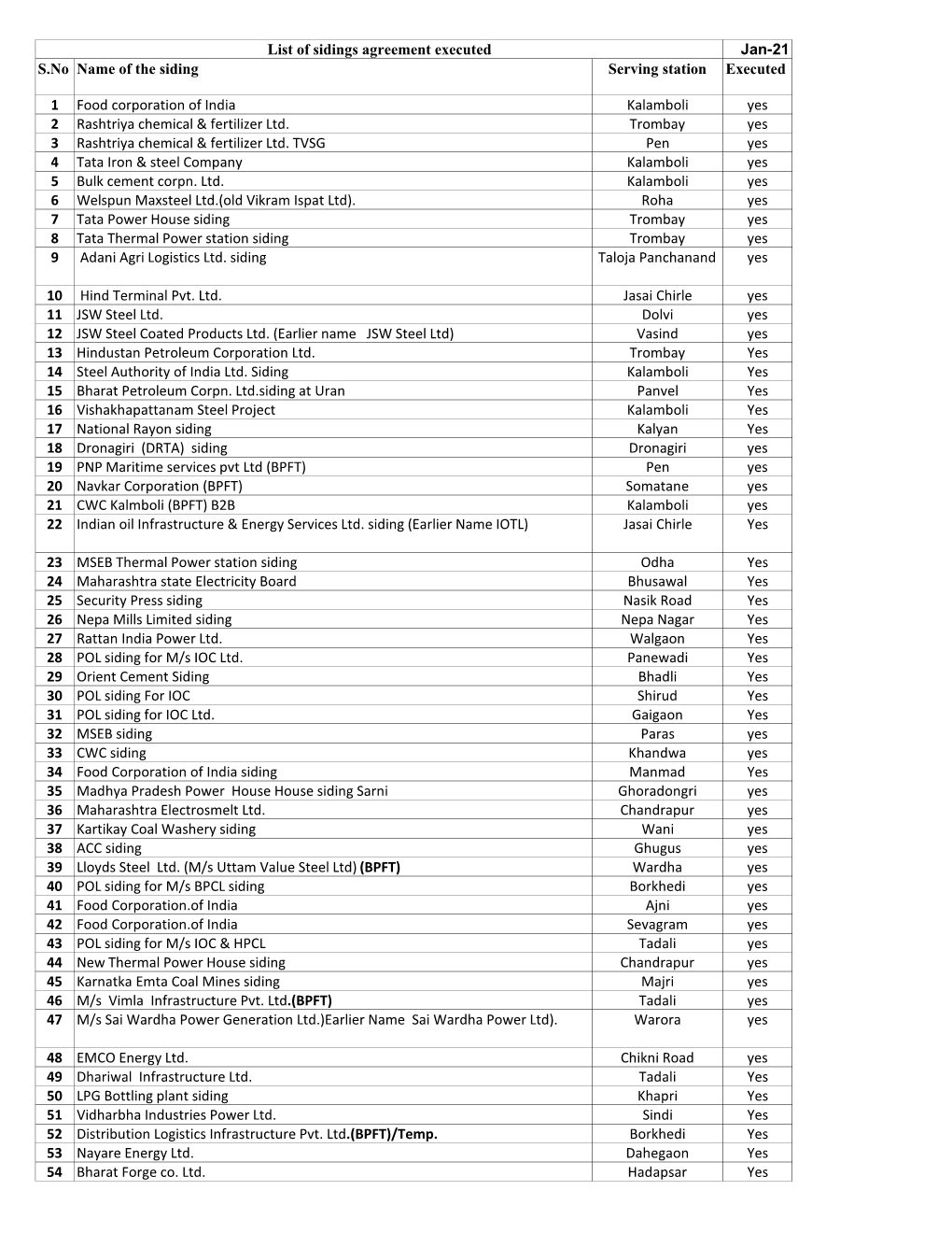 List of Siding Agreement Executed Pdf.Xlsx