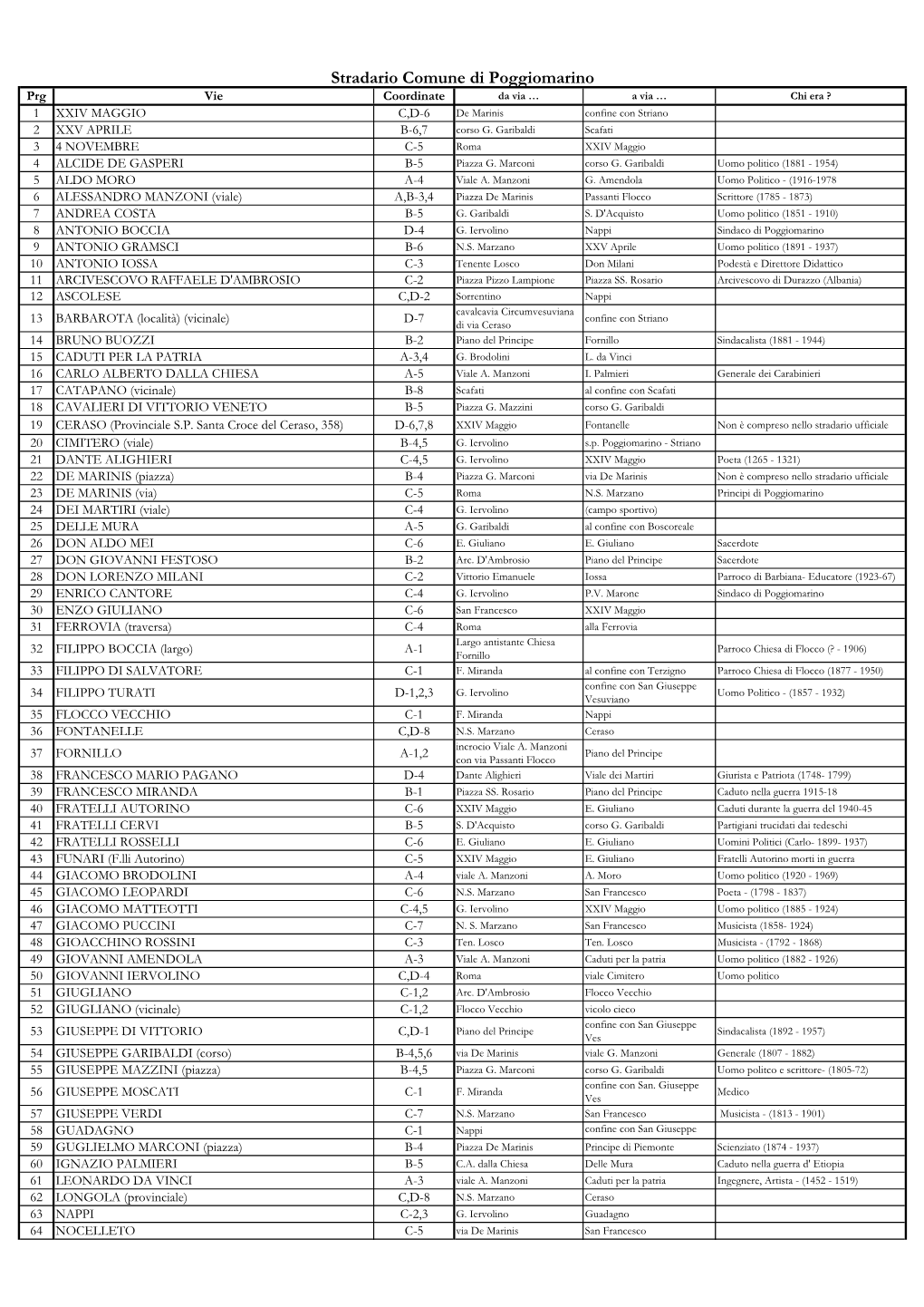 Stradario Comune Di Poggiomarino Prg Vie Coordinate Da Via … a Via … Chi Era ? 1 XXIV MAGGIO C,D-6 De Marinis Confine Con Striano 2 XXV APRILE B-6,7 Corso G