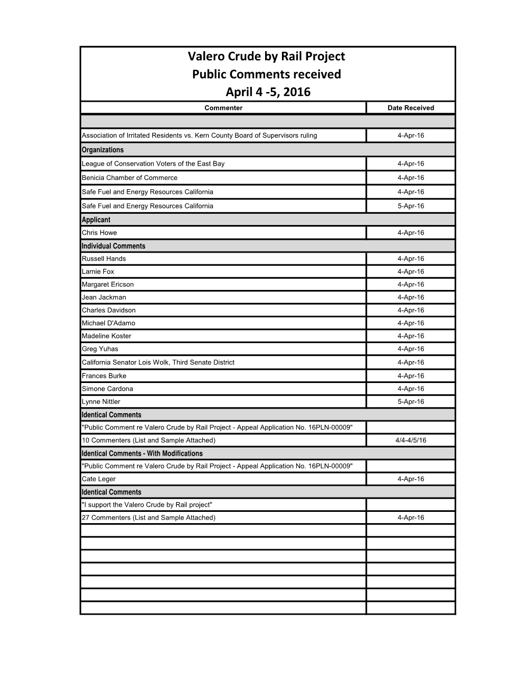 Valero Crude by Rail Project Public Comments Received April 4 -5, 2016 Commenter Date Received