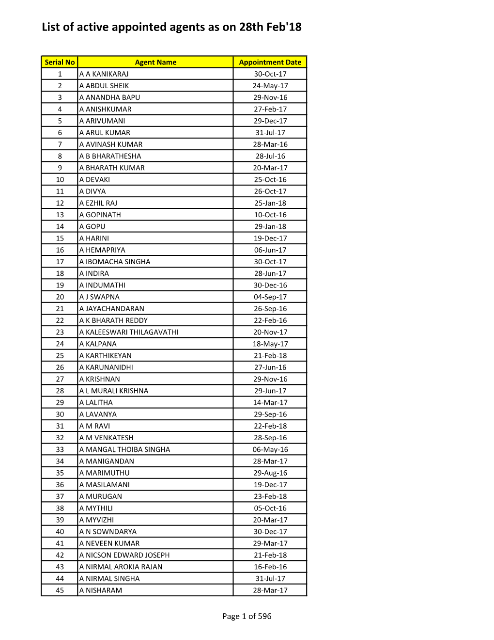 List of Active Appointed Agents As on 28Th Feb'18