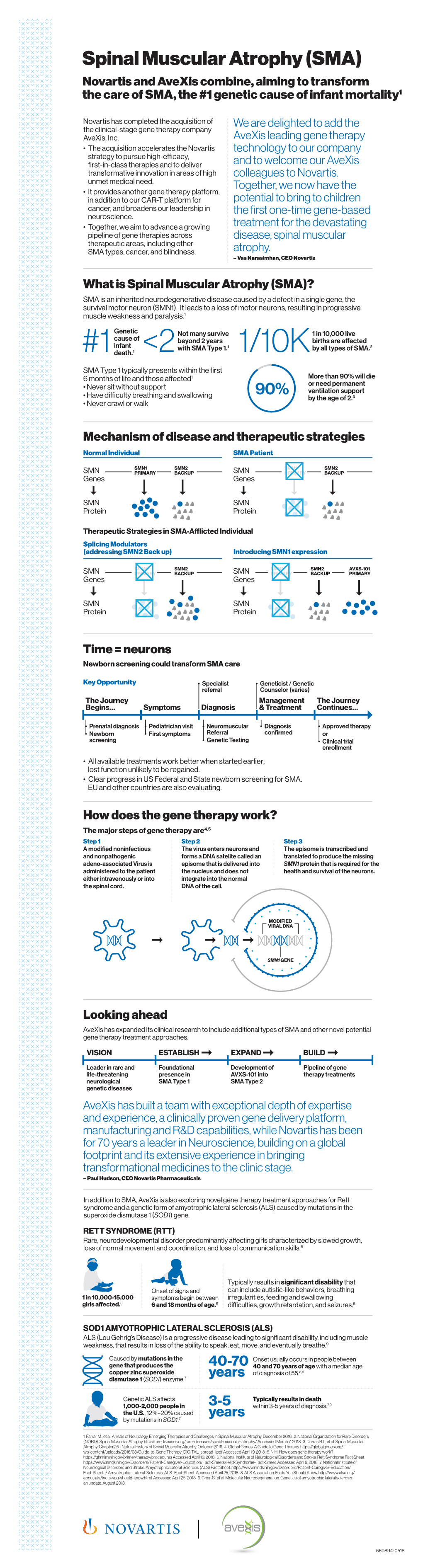 Spinal Muscular Atrophy (SMA) Novartis and Avexis Combine, Aiming to Transform the Care of SMA, the #1 Genetic Cause of Infant Mortality1