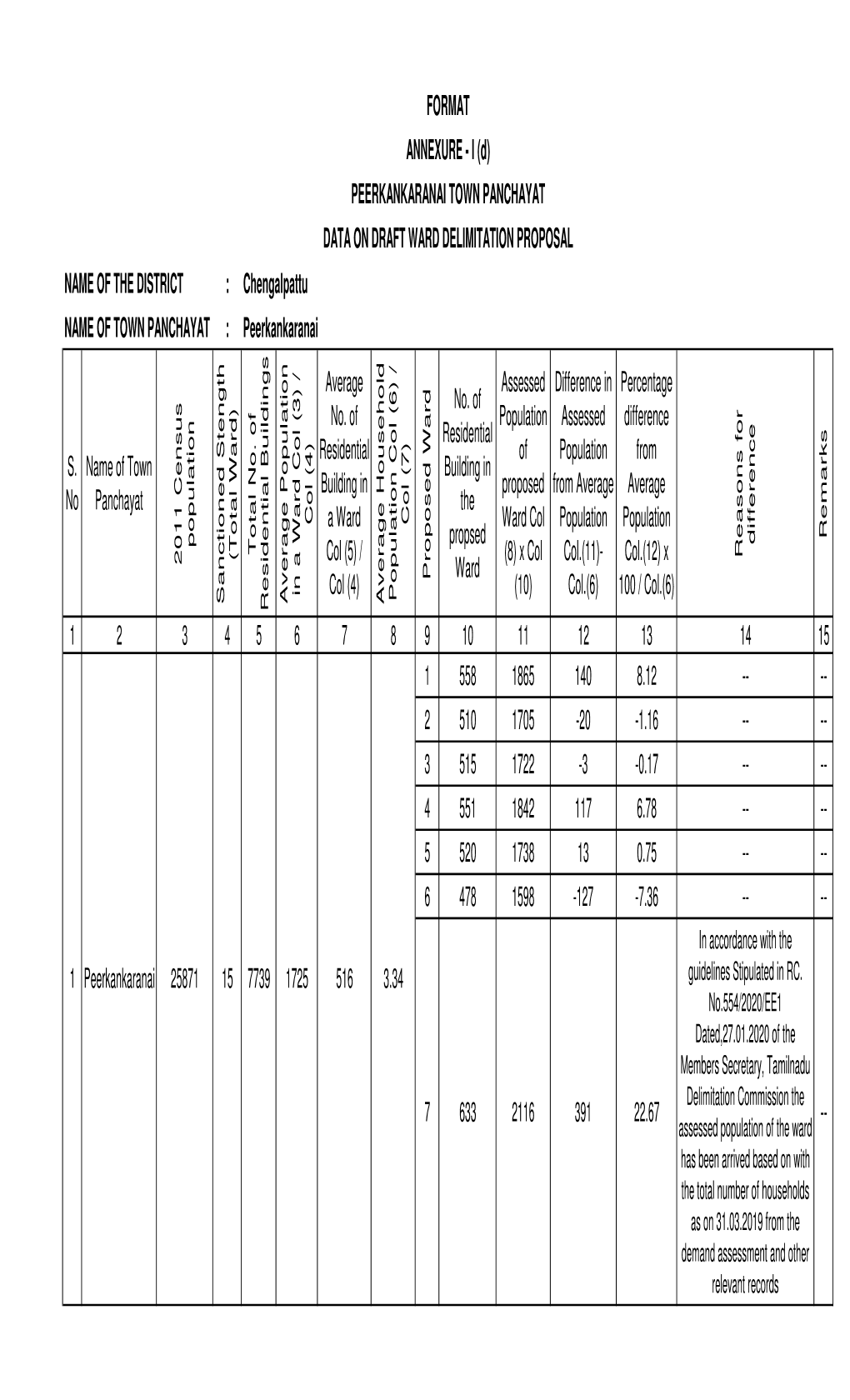 Chengalpattu NAME of TOWN PANCHAYAT : Peerkankaranai Average Assessed Difference in Percentage No